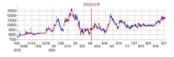 2020年4月8日 14:30前後のの株価チャート